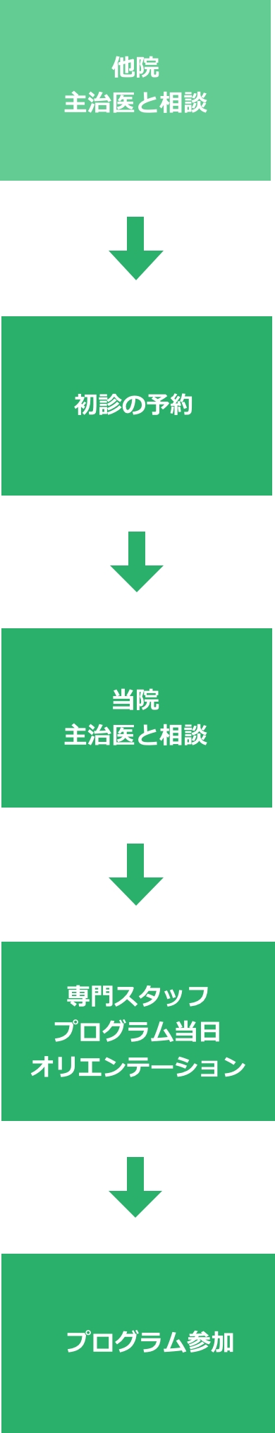 他院に通院しながら、プログラムのみ参加の場合