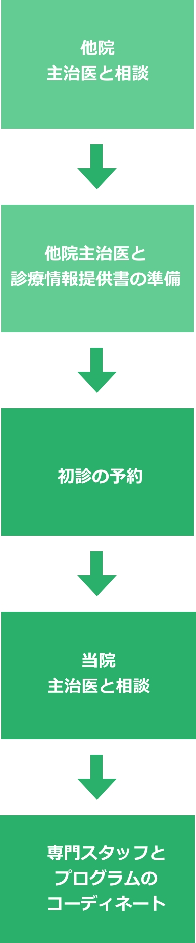 ご利用の流れ